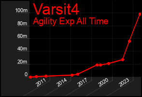 Total Graph of Varsit4