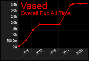 Total Graph of Vased