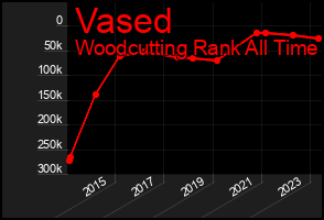 Total Graph of Vased