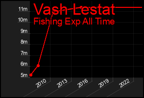 Total Graph of Vash Lestat
