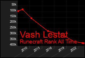 Total Graph of Vash Lestat
