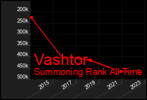 Total Graph of Vashtor