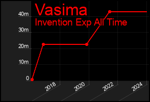 Total Graph of Vasima