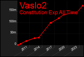 Total Graph of Vaslo2