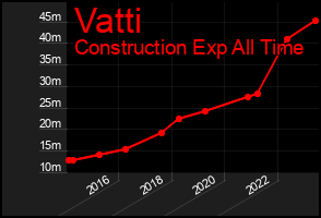 Total Graph of Vatti