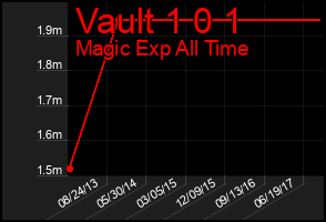 Total Graph of Vault 1 0 1