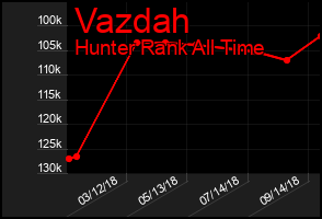 Total Graph of Vazdah