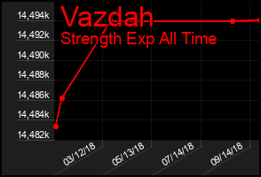 Total Graph of Vazdah