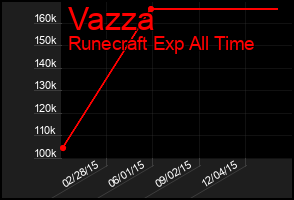 Total Graph of Vazza