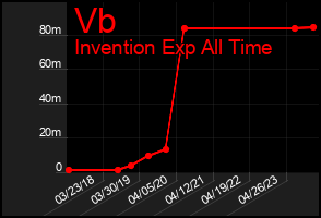 Total Graph of Vb