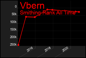 Total Graph of Vbern