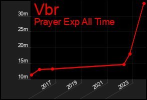 Total Graph of Vbr