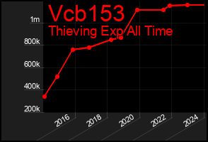 Total Graph of Vcb153