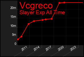 Total Graph of Vcgreco