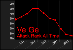 Total Graph of Ve Ge