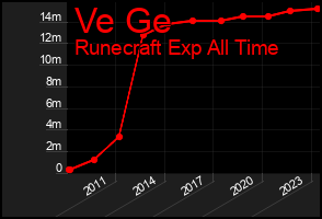 Total Graph of Ve Ge