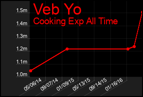 Total Graph of Veb Yo