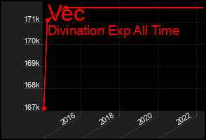 Total Graph of Vec