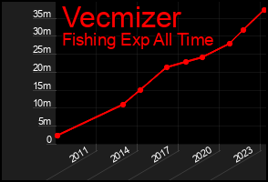 Total Graph of Vecmizer
