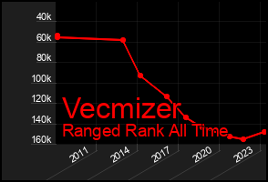 Total Graph of Vecmizer