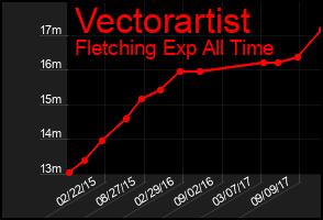 Total Graph of Vectorartist