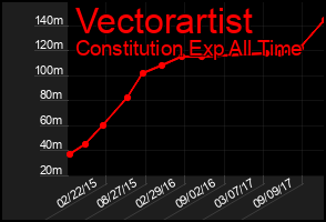 Total Graph of Vectorartist
