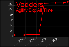 Total Graph of Vedders