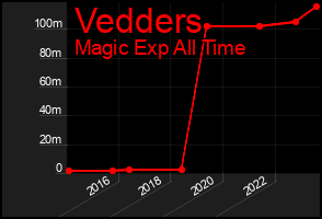 Total Graph of Vedders
