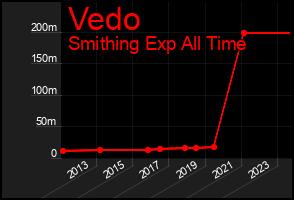 Total Graph of Vedo