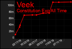 Total Graph of Veek