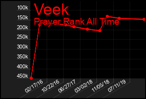 Total Graph of Veek