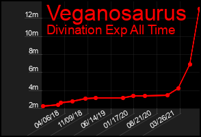 Total Graph of Veganosaurus