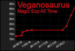 Total Graph of Veganosaurus