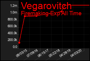 Total Graph of Vegarovitch