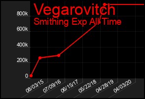 Total Graph of Vegarovitch