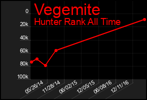 Total Graph of Vegemite