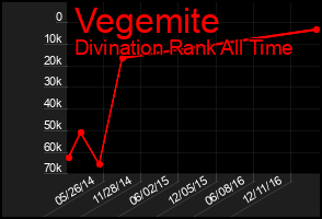 Total Graph of Vegemite