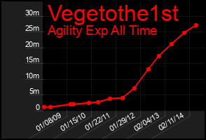 Total Graph of Vegetothe1st