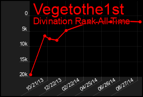 Total Graph of Vegetothe1st