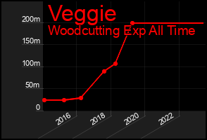 Total Graph of Veggie