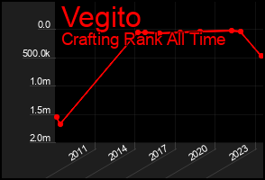Total Graph of Vegito