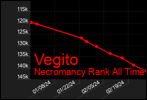 Total Graph of Vegito
