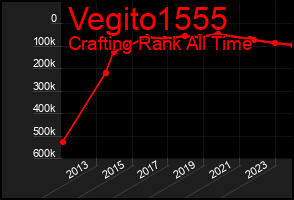 Total Graph of Vegito1555