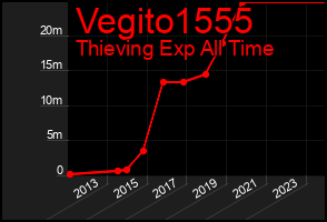 Total Graph of Vegito1555