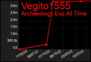 Total Graph of Vegito1555