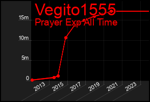 Total Graph of Vegito1555