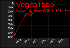 Total Graph of Vegito1555