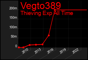 Total Graph of Vegto389