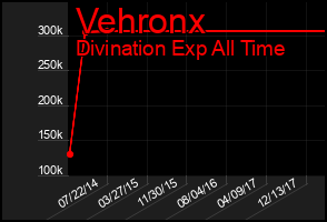 Total Graph of Vehronx