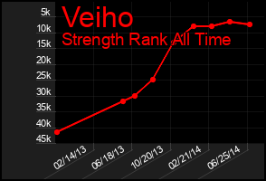 Total Graph of Veiho